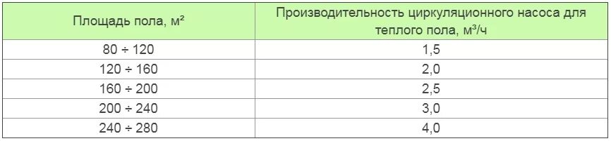 Рассчитать площадь теплого пола. Калькулятор мощности теплого пола водяного. Теплый пол ватт на м2. Мощность водяного теплого пола Вт/м2. Расчёт циркуляционного насоса для тёплого пола калькулятор.