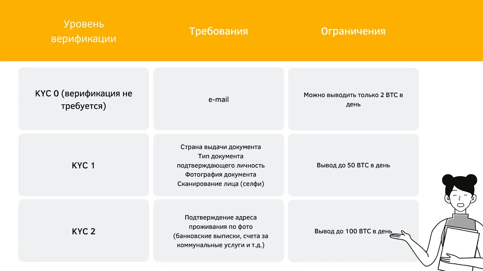 Верификация BYBIT. KYC верификация. Верификация на BYBIT уровни. BYBIT верификация 1 уровня.