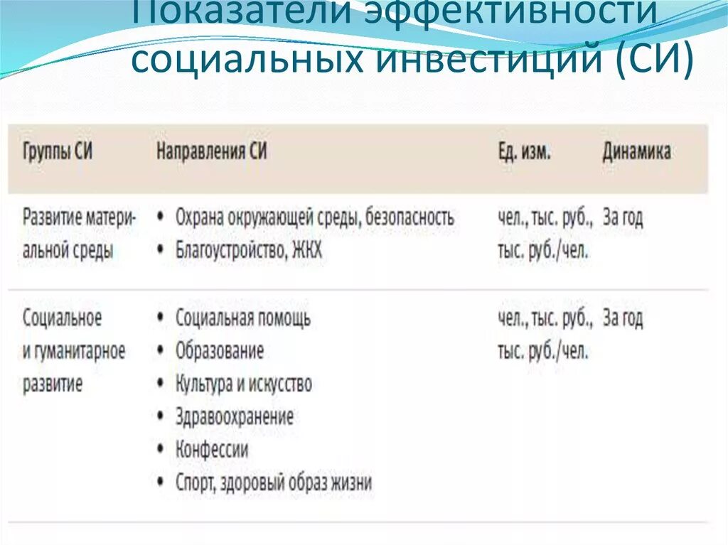 Оценка эффективности социальных проектов и программ Социальная эффективность программ