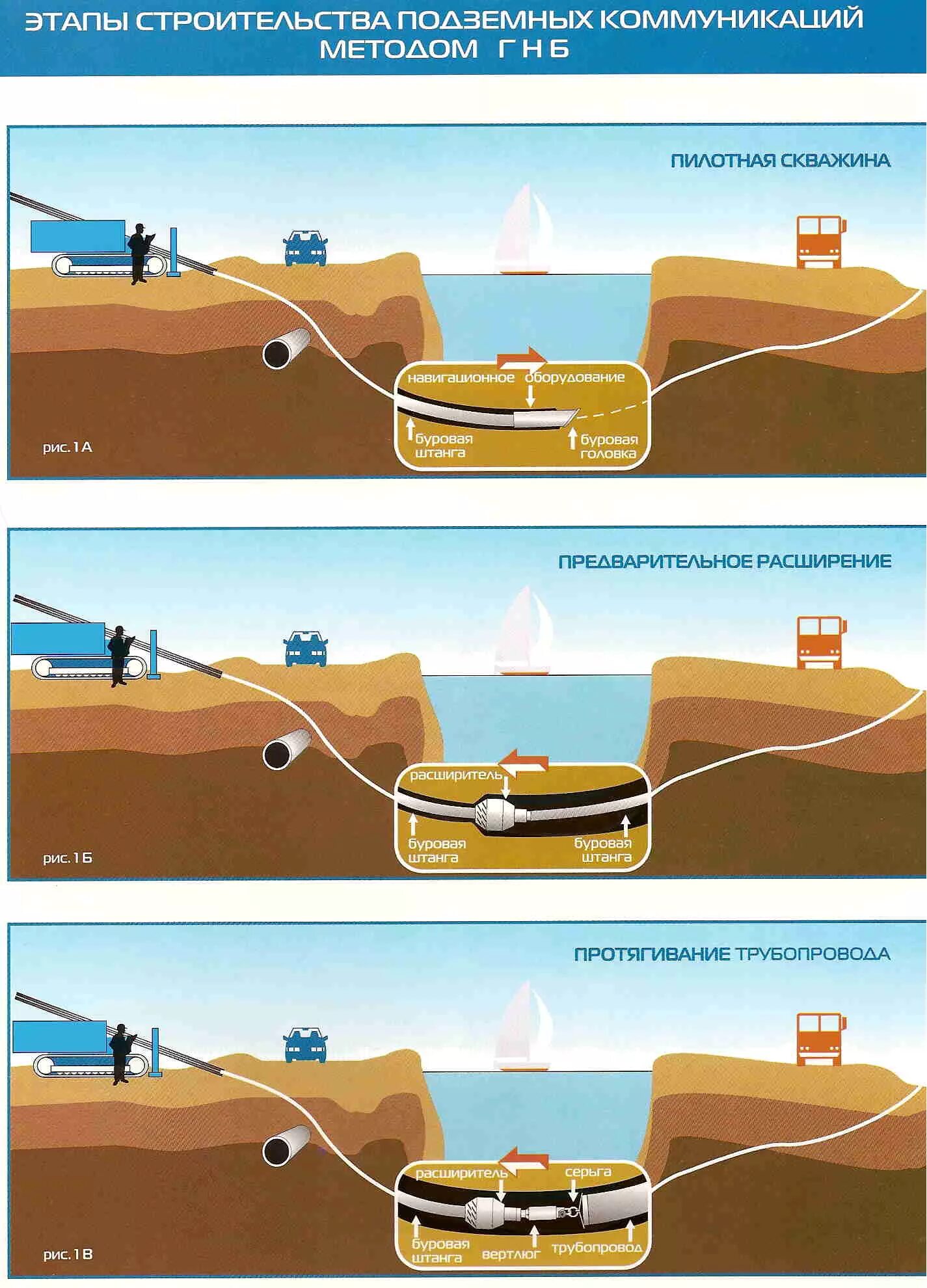 Сп подземное горизонтальное бурение. Прокладка газопровода методом ННБ что это. Прокол трубы ГНБ технология. Прокладка газопровода ГНБ И ННБ. Прокладка труб способом прокола трубопровода.