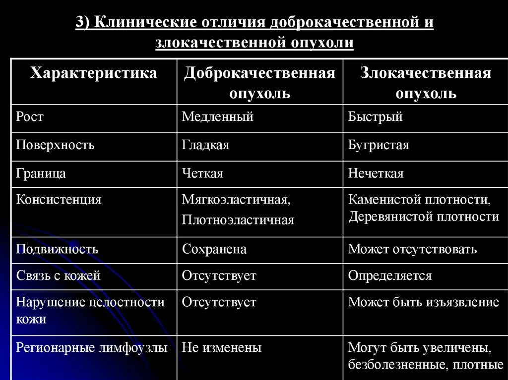 Клинический признак доброкачественной опухоли. Различие между доброкачественной и злокачественной опухолями. Характерные признаки доброкачественных и злокачественных опухолей. Основные отличия злокачественных опухолей от доброкачественных. Опухоли и др