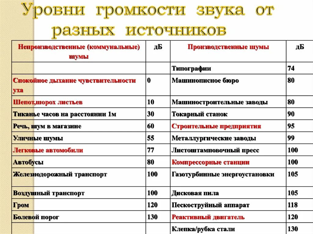 Уровень звучания. Уровни громкости шума. Таблица громкости звуков ДБ. Таблица уровней громкости шума. Уровни громкости звука от разных источников.