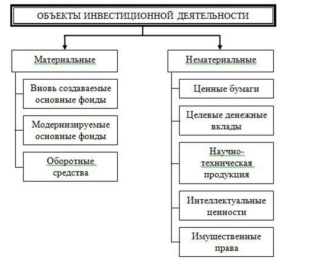 Объекты производственных инвестиций. Субъекты объекты и формы инвестиционной деятельности. субъекты и объекты инвестиционной деятельности таблица. объекты инвестиционной деятельности в рф. объекты инвестиционной деятельности схема.