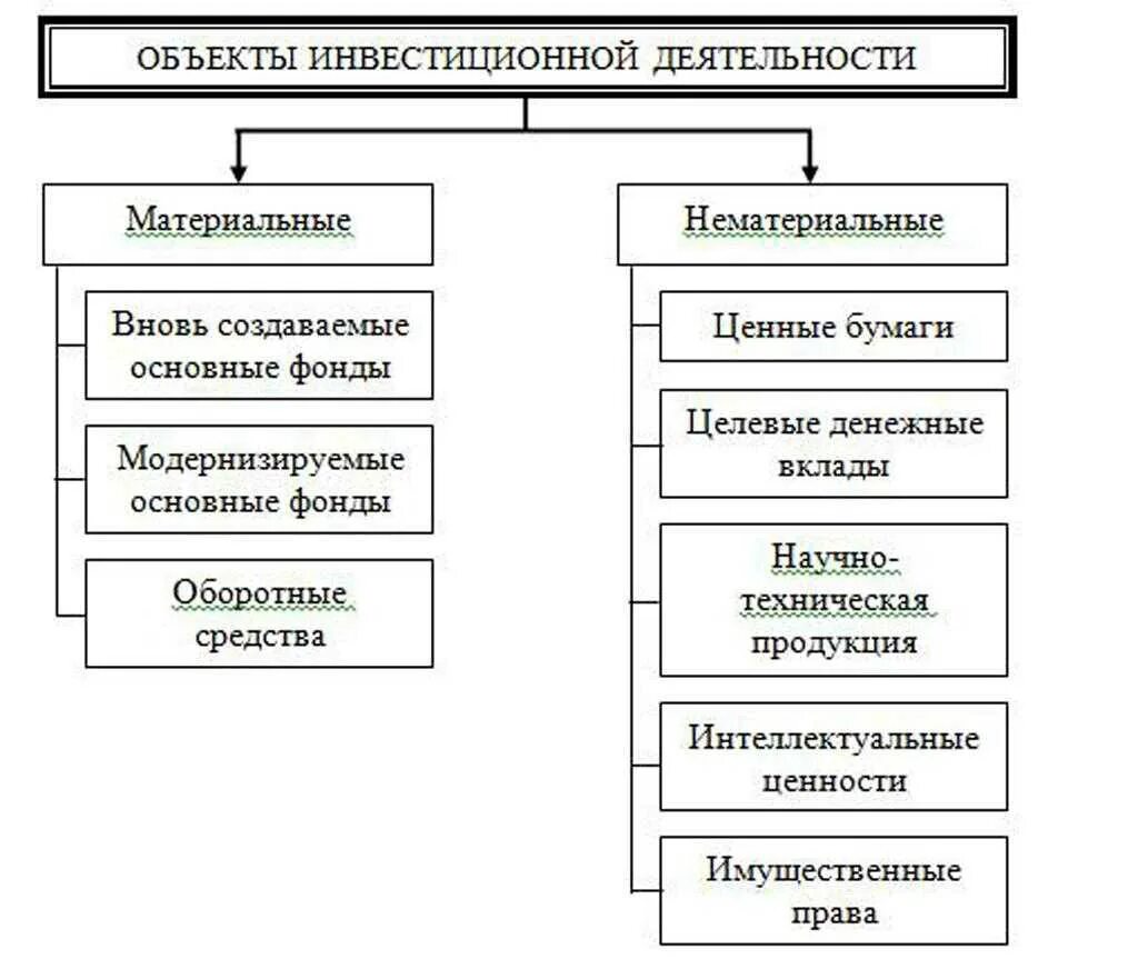 Инвестиционный фонд субъекта. Объекты инвестиционной деятельности в РФ. Субъекты объекты и формы инвестиционной деятельности. Субъекты и объекты инвестиционной деятельности таблица. Субъекты и объекты инвестиционной деятельности схема.