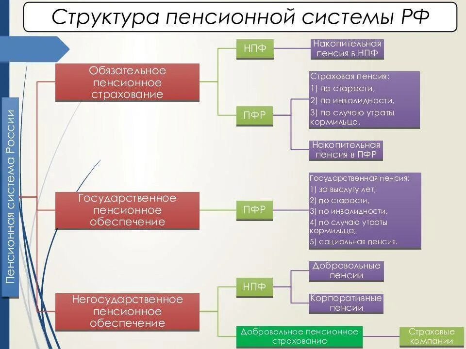 Государственная пенсионная система схема. Схема структуры пенсионной системы. Структура пенсионной системы Российской Федерации. Схема пенсионного обеспечения в РФ.