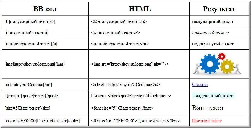 Html коды для текста. BB код. Подчёркивание текста в html. Тег подчеркивания в html. Html результат кода