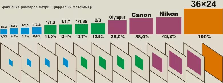 1 12 1 8 сравнение. Размер матрицы 1" 1/2.3" видеокамер Sony. Размер матрицы 1/2.8 CMOS. Размер матрицы фотоаппарата 1 /2,3 в мм. Физический размер матрицы 1/2.3 дюйма.