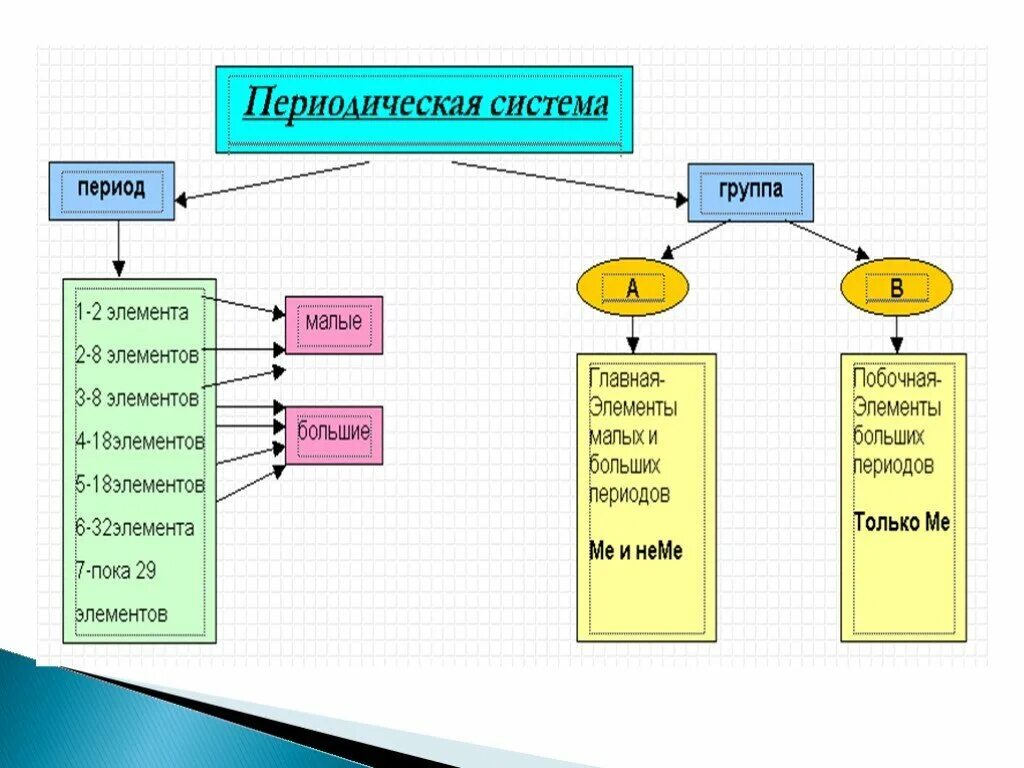 Малые периоды состоят. Строение периодической таблицы Менделеева. Структура периодической таблицы химических элементов. Структура периодической системы химических элементов (ПСХЭ. Структура периодической таблицы периоды.