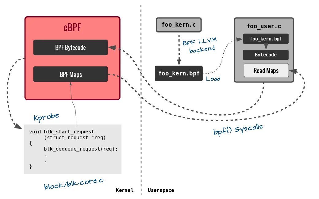 Flow some. EBPF. BPF Linux. BPF программа. BPF построение карты сервисов.