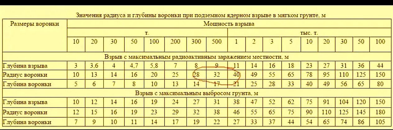 Таблица ядерных взрывов. Таблица радиус поражения ядерного взрыва. Ядерный взрыв радиус поражения. Радиус поражения при ядерном взрыве таблица. Радиус поражения от мощности ядерного взрыва.