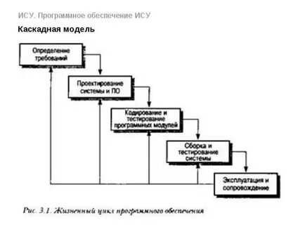 Проектирование системы программного обеспечения