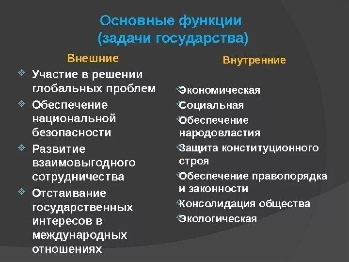 Содержание внутренней функции. Задачи и функции государства. Государство её задачи и функции. Внутренние функции государства. Основные внутренние и внешние функции государства.