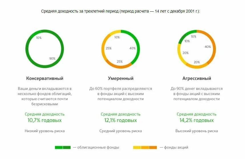 ПИФЫ Сбербанка доходность. Инвестиционный портфель Сбербанка. ПИФЫ риски и доходность. Куда вложить деньги ПИФ. Риски пифов