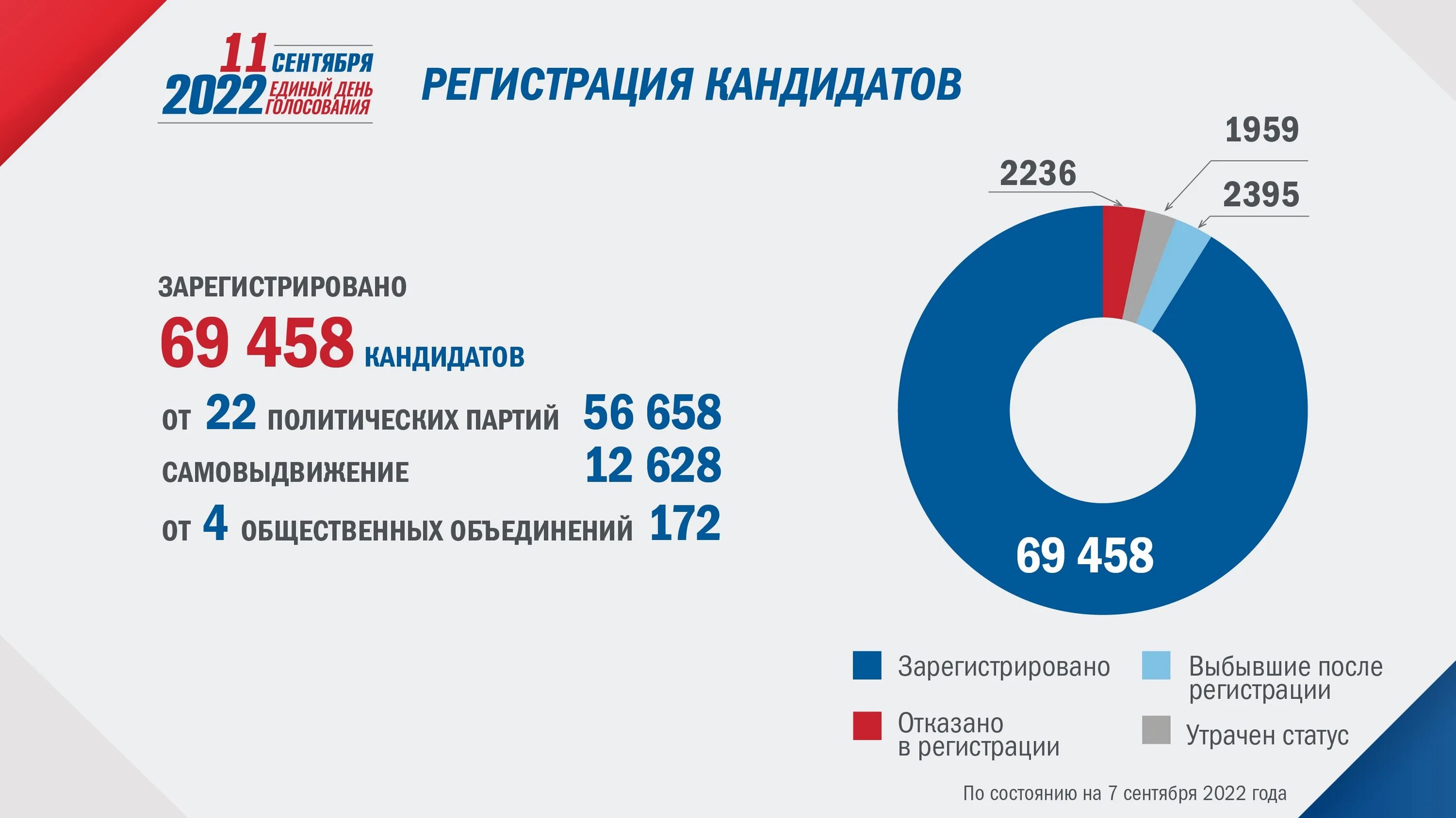 Проценты выборов 24