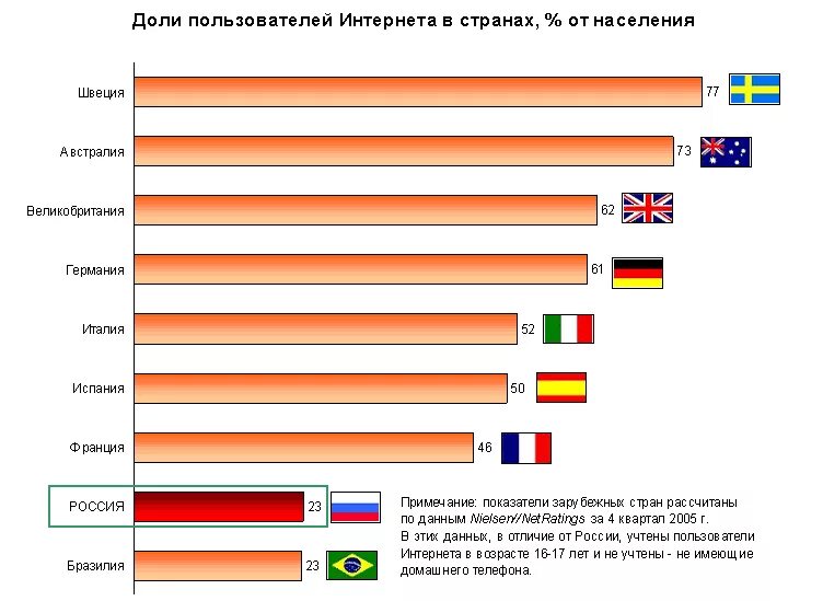 Сколько людей используют интернет. Статистика пользователей интернета. пользователи интернета в россии. в какой стране больше всего пользователей интернета. в какой стране больше всего пользуются интернетом.