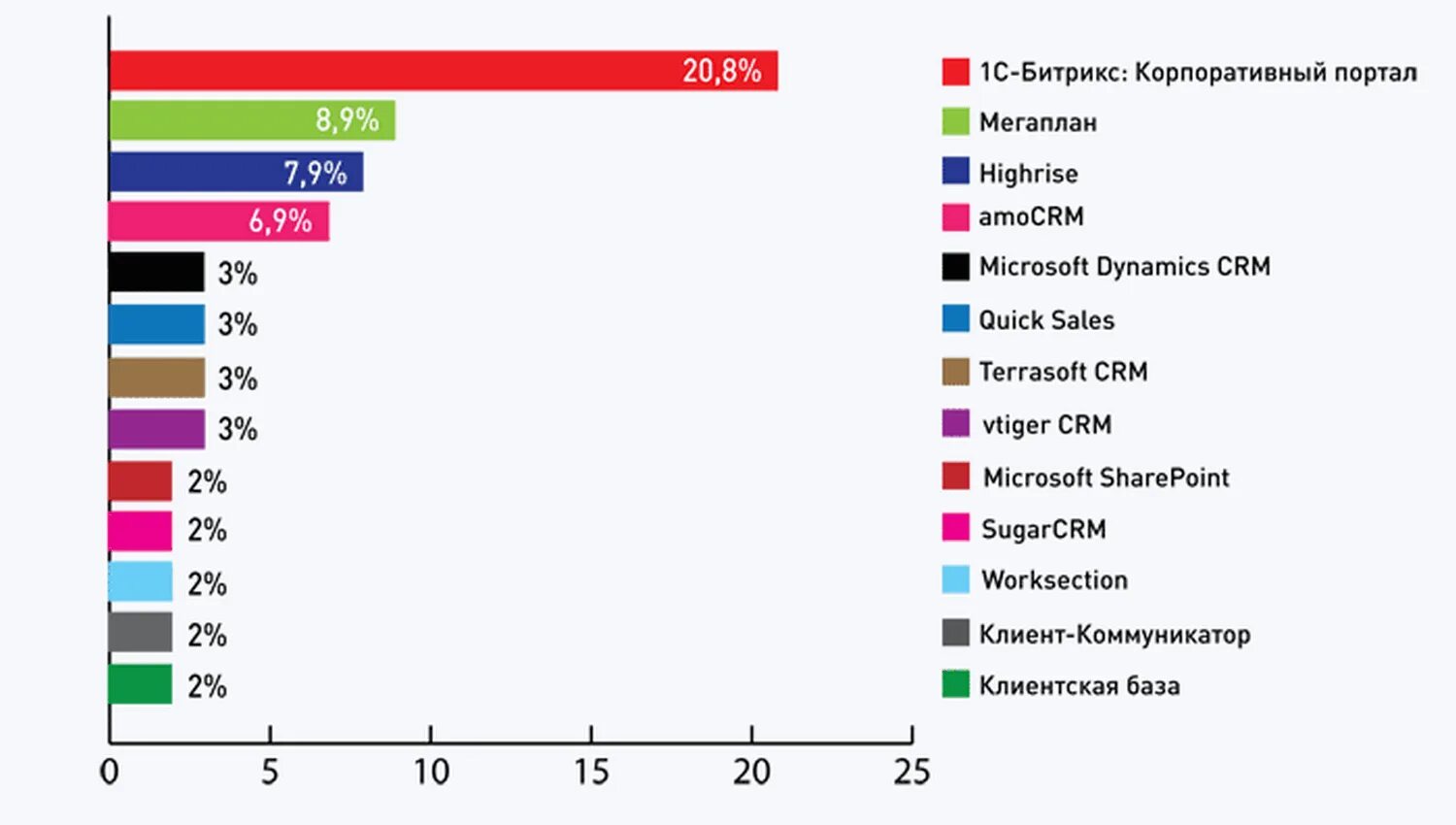 Корпоративная статистика. Рынок CRM систем в России 2020. Рынок CRM систем в России 2022. Топ CRM систем 2023. Статистика использования CRM систем в России.