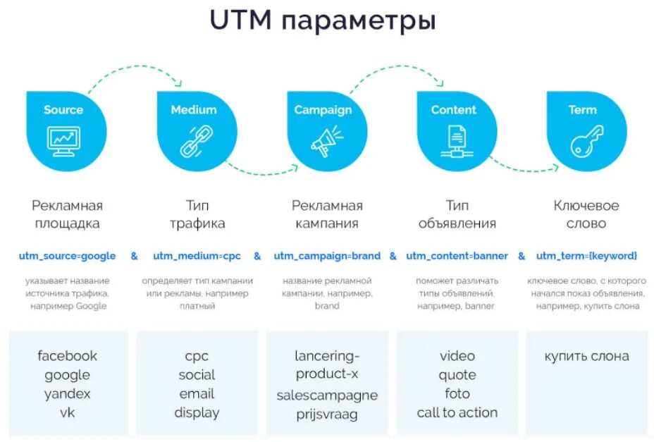 Параметры utm. Тип трафика в utm метках. Рекламные источники трафика. УТМ метка.