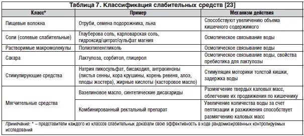 Классификация слабительных. Классификация слабительных препаратов. Классификация слабительных средств таблица. Характеристика и классификация слабительных средств. Классификация функциональных расстройств билиарного тракта у детей.