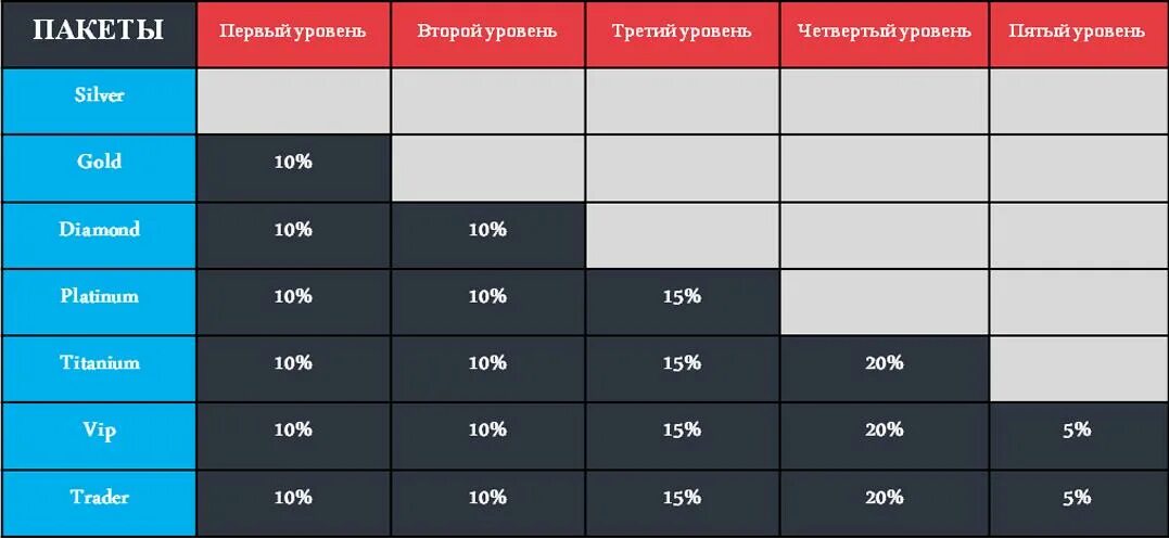 Уровни пакетов. Пакетный уровень. серебро уровни. пакет уровней услуг.