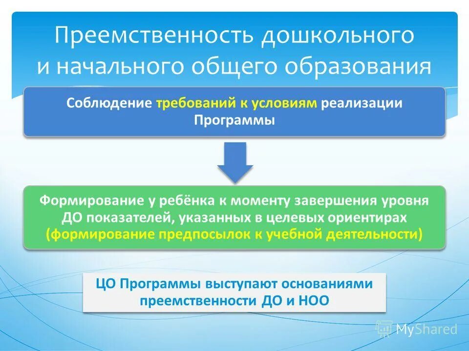 фгос ноо и фгос ооо преемственность и развитие. основание для преемственности дошкольного и начального образования. преемственность начального общего образования. направления обеспечения преемственности до и ноо:. фгос начального образования.