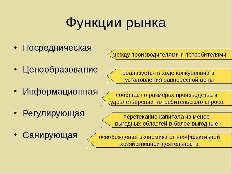 Функции рынка. Интегрирующая функция рынка. Посредническая функция рынка. Рынок функции рынка. Информация функция рынка