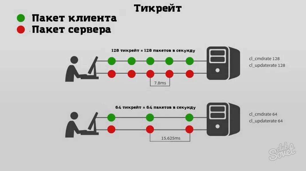 64 Тик 128 тик. Что такое ТИКРЕЙТ сервера. 128 ТИКРЕЙТ. Tickrate. Packet client