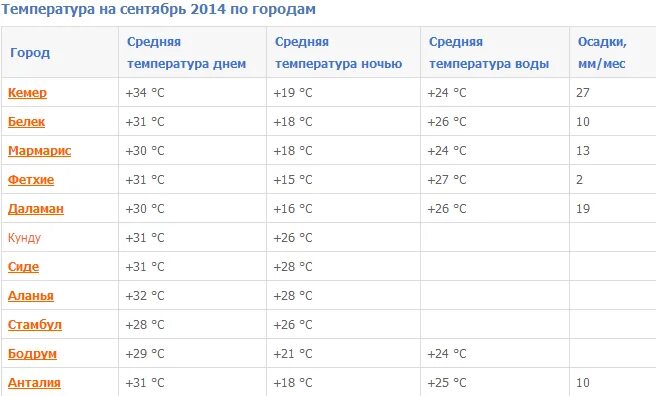 Температура воды в кемере в апреле. Температура в Турции в сентябре. Средняя температура в Турции в сентябре октябре. Температура воздуха в Турции в сентябре 2020. Температура воды в Турции в сентябре.