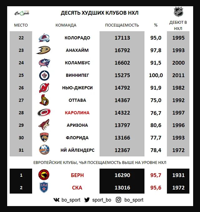 Сколько матчей проводит команда в нхл. Команды НХЛ список. Канадские команды в НХЛ. Клубы НХЛ список. Команды НХЛ из Канады.