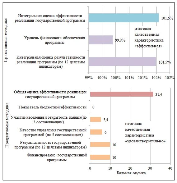 Оценка эффективности государственных программ. Показатели реализации государственных программ. Эффективность реализации программ. Оценка эффективности госпрограмм. Методика оценки эффективности программ