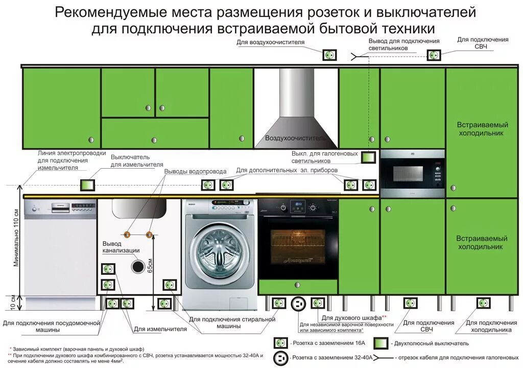 Каким должен быть духовой шкаф. Схема размещения розеток и выключателей на кухне. Духовка под варочной панелью высота розетки. Высота розеток для варочной панели и духового шкафа. Рекомендуемые места для размещения розеток и выключателей на кухне.