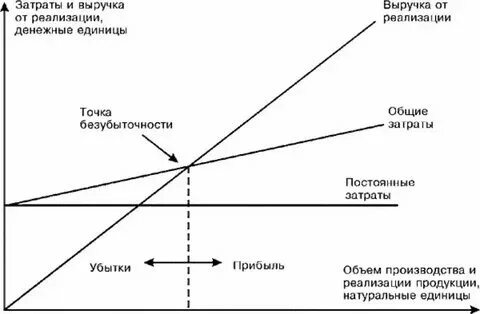 Анализ расходов и выручки