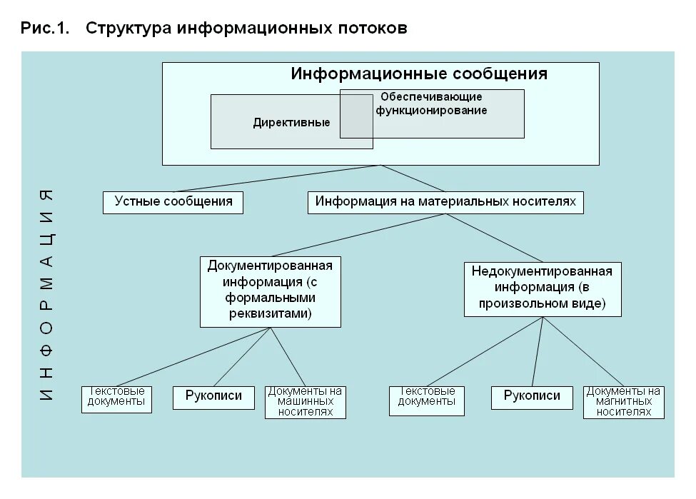 Структура информационного потока. Структура информационных потоков. Структура информационных потоков в организации. Схема информационных потоков. Направление информационных потоков