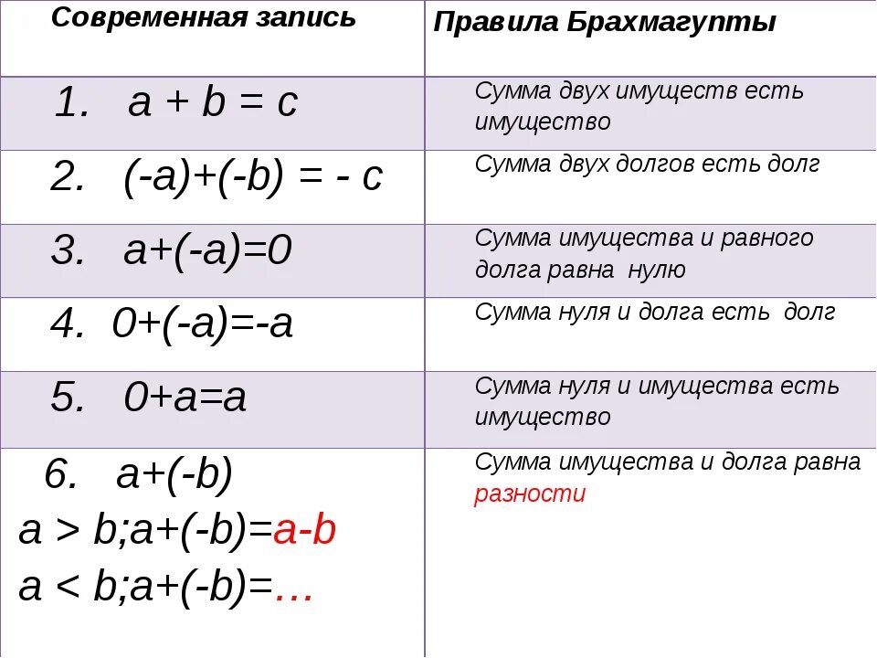 Сложение отрицательных чисел 6 класс формулы. Сложение и вычитание чисел с разными знаками формулы. Формулы сложения чисел с разными знаками. Правило сложения и вычитания с разными знаками. Математика 6 класс действия с разными знаками