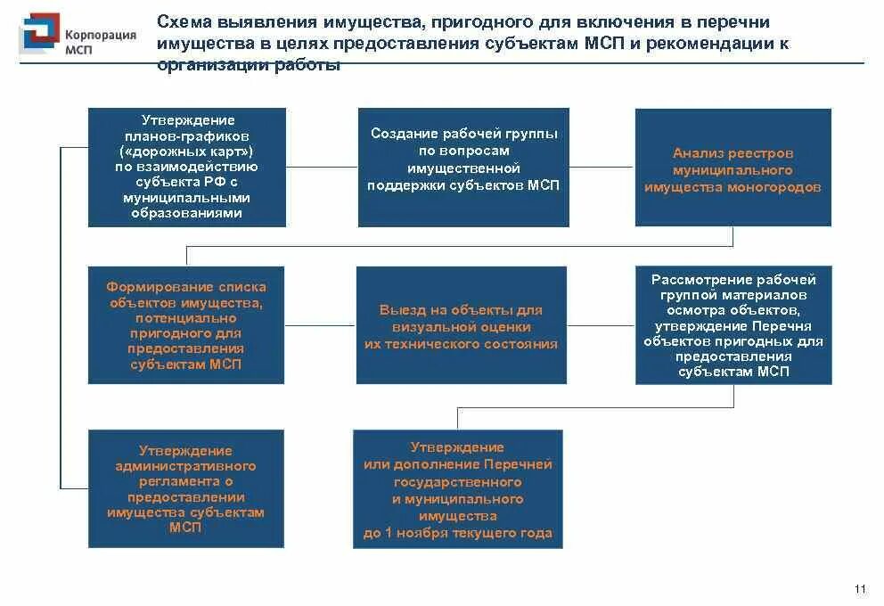 Прогнозного плана программы приватизации. Схема реализации имущества. Схема продажи муниципального имущества. МСП схема. Имущественная поддержка субъектов МСП.