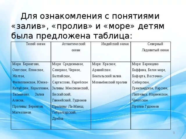 Особенности каждого океана. Таблица моря мирового океана. Моря Тихого океана таблица. Таблица по географии моря заливы проливы. Таблица моря Тихого и Атлантического океанов.