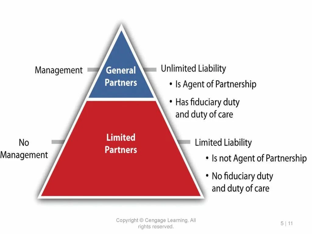 General limited. General Limited Limited liability partnership. Limited partners Limited liability partnership. General partnership. General partnership (Unlimited partnership.