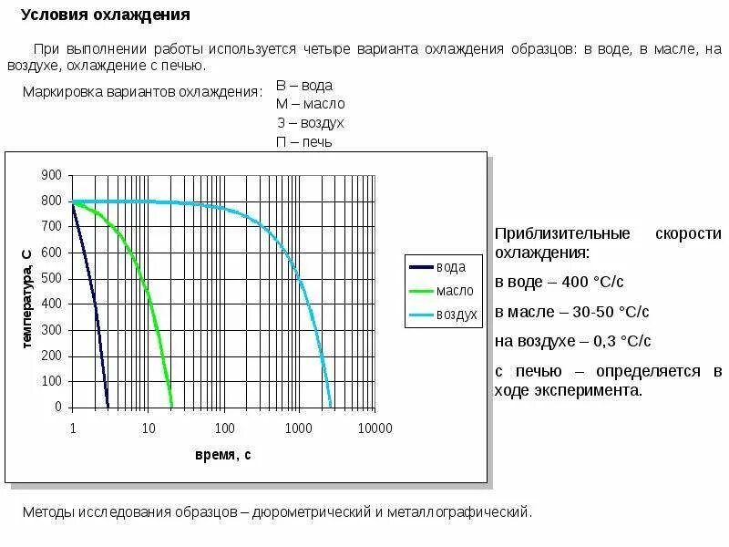 Скорость охлаждения воздуха. График скоростей охлаждения сталь. Диаграммы скорости охлаждения для сталей. Зависимость твердости от скорости охлаждения. Влияние скорости охлаждения на твердость стали.