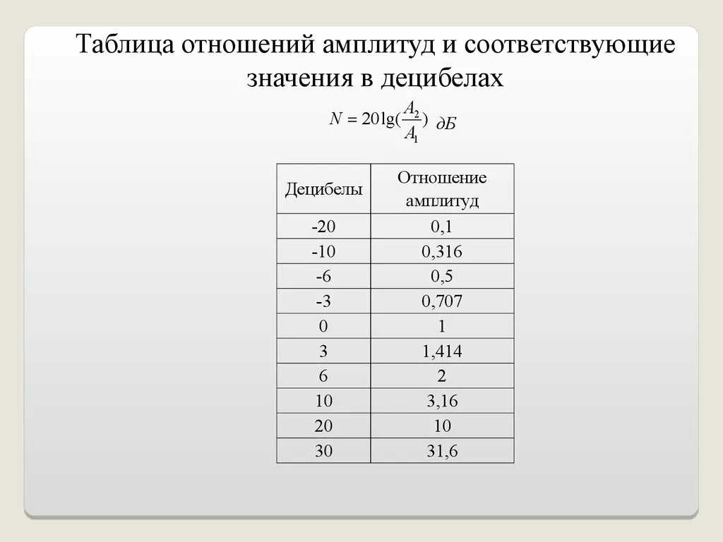 Значения дб. Таблица децибел напряжение. Отношение амплитуд в децибелах. Децибел таблица соотношения. Связь амплитуды и децибелов.