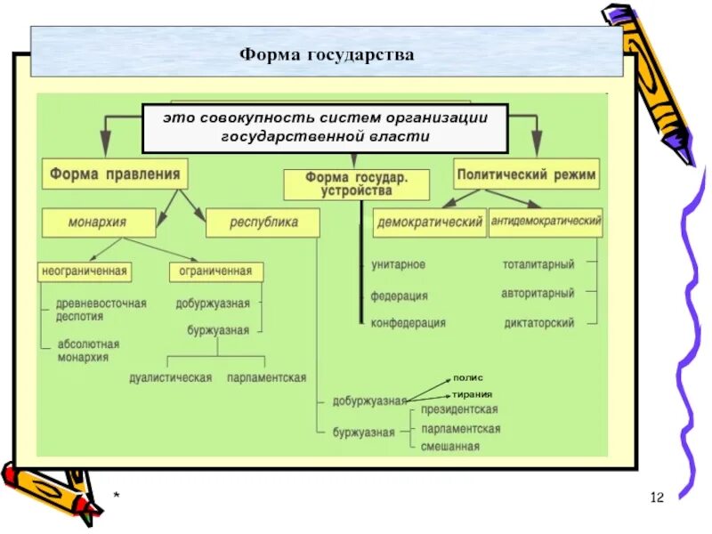 Страны форма связи. Формы правления. Формы государства. Формы правления государства. Формы организации государственной власти.