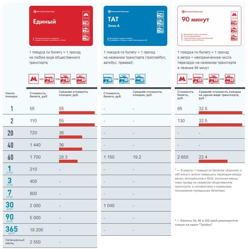 Стоимость проезда по карте тройка в москве