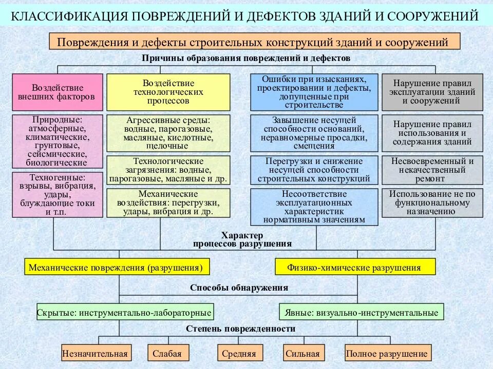 К какой группе относятся здания и сооружения. Классификация повреждений и дефектов зданий и сооружений. Классификация дефектов и повреждений строительных конструкций. Классификация повреждений строительных конструкций. Причины возникновения дефектов конструкций.