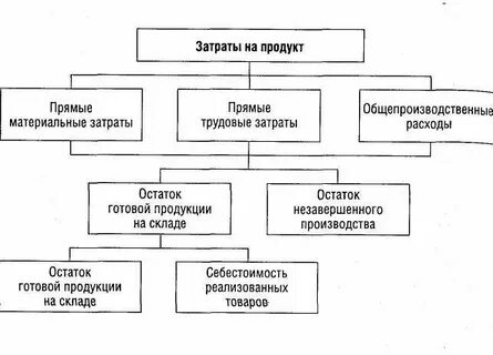 Общие затраты предприятия это