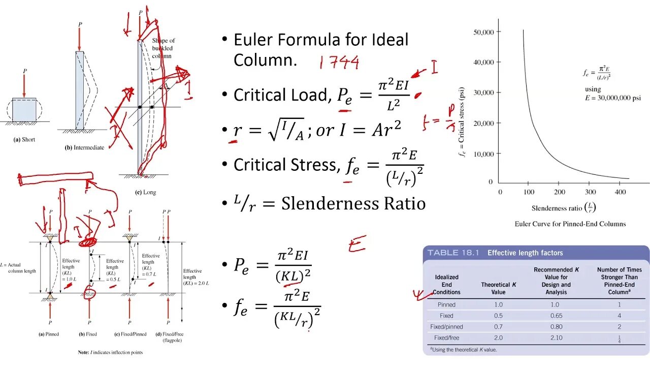 Column loading. Euler column. column buckling. mechanical stress formula. strain mechanics of materials.