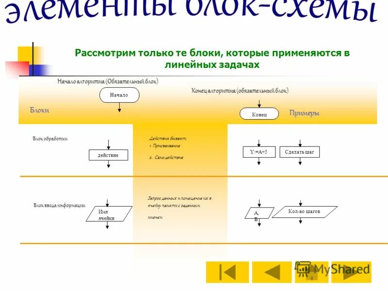 Структура линейной программы на языке программирования паскаль. Математика 2 класс уравнения. Математика 2 класс уравнения. Задачи по информатике 8 класс паскаль линейный алгоритм. Блок схема линейного алгоритма по информатике.