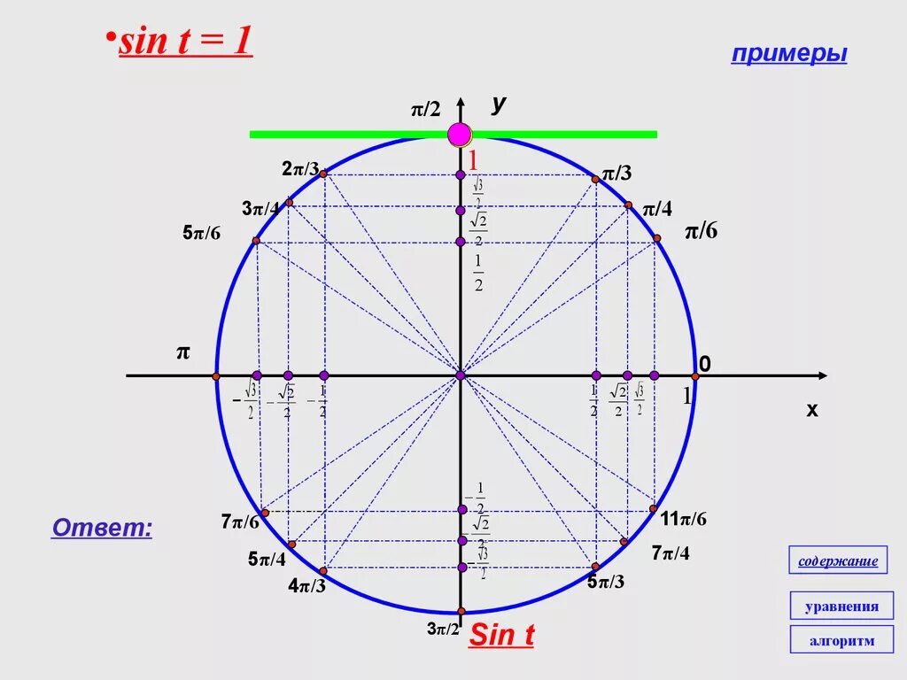 Синус 1/3. Тригонометр. Тригонометрические неравенства. Sin t = 0. 3 4 π и 1