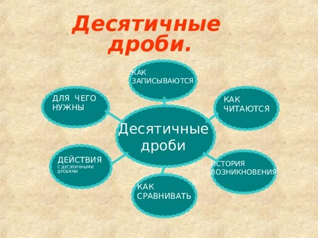 Проект по математике 6 класс десятичные дроби Все о десятичных дробях
