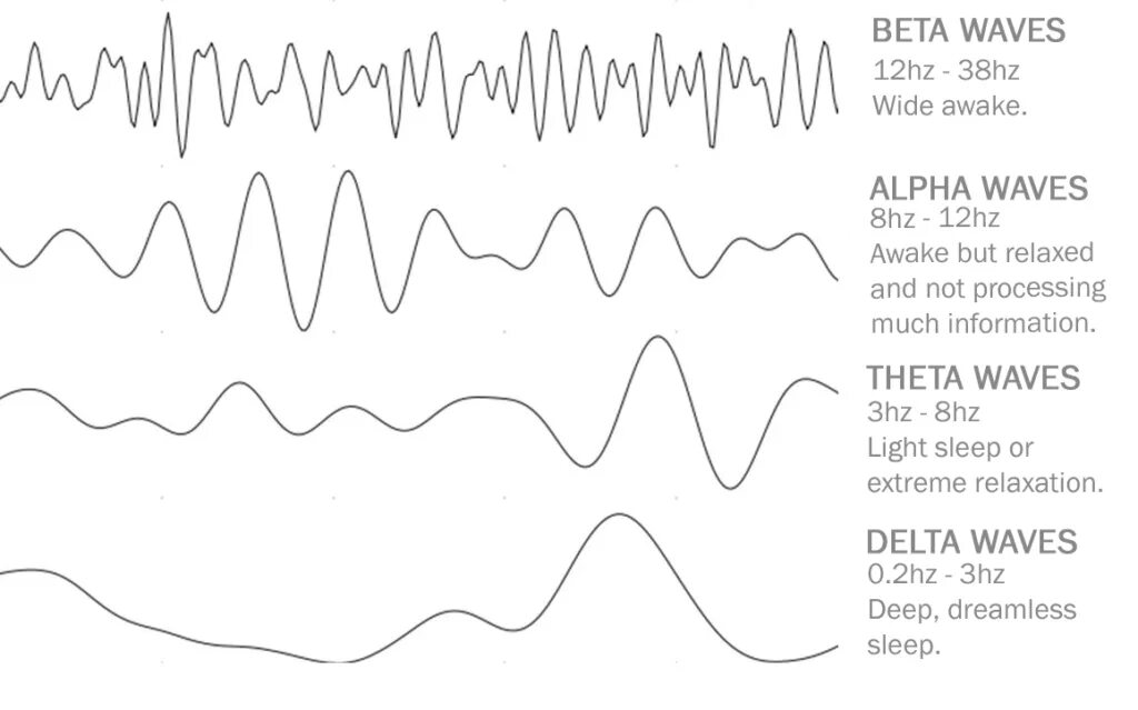 Тета волны мозга. Волны мозга Альфа бета тета. Мозговые волны Альфа бета тета гамма Дельта. Ритмы мозга Альфа бета тета Дельта ритмы. Альфа бета гамма тета волны частоты мозга.