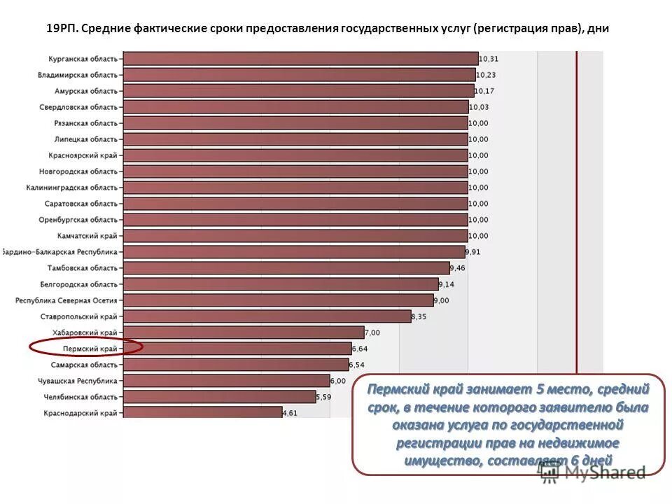 Средняя фактическая продолжительность. Какое место занимает Росреестр. Индекс РП средний. Росреестр Приморский край сколько зарплата. Руководители Росреестра по Калининградской области с 1990 года по 2020.