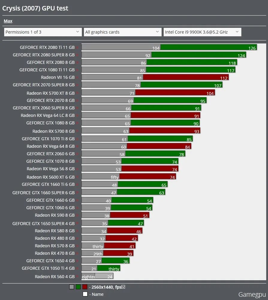 Geforce 1050 сравнение. График производительности видеокарт RTX. GEFORCE GTX 1050 ti дискретная. Таблица производительности видеокарт 2020. RTX видеокарты график мощности.