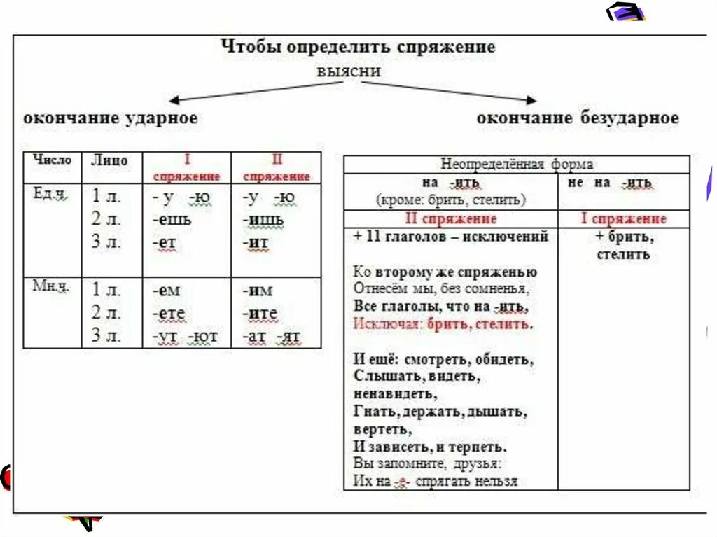 Служу какое лицо. 1 И 2 спряжение глаголов памятка. Ударные окончания глаголов 1 и 2 спряжения таблица. Таблица окончаний глаголов 1 и 2 спряжения настоящего времени. Ударные личные окончания глаголов определить спряжение.